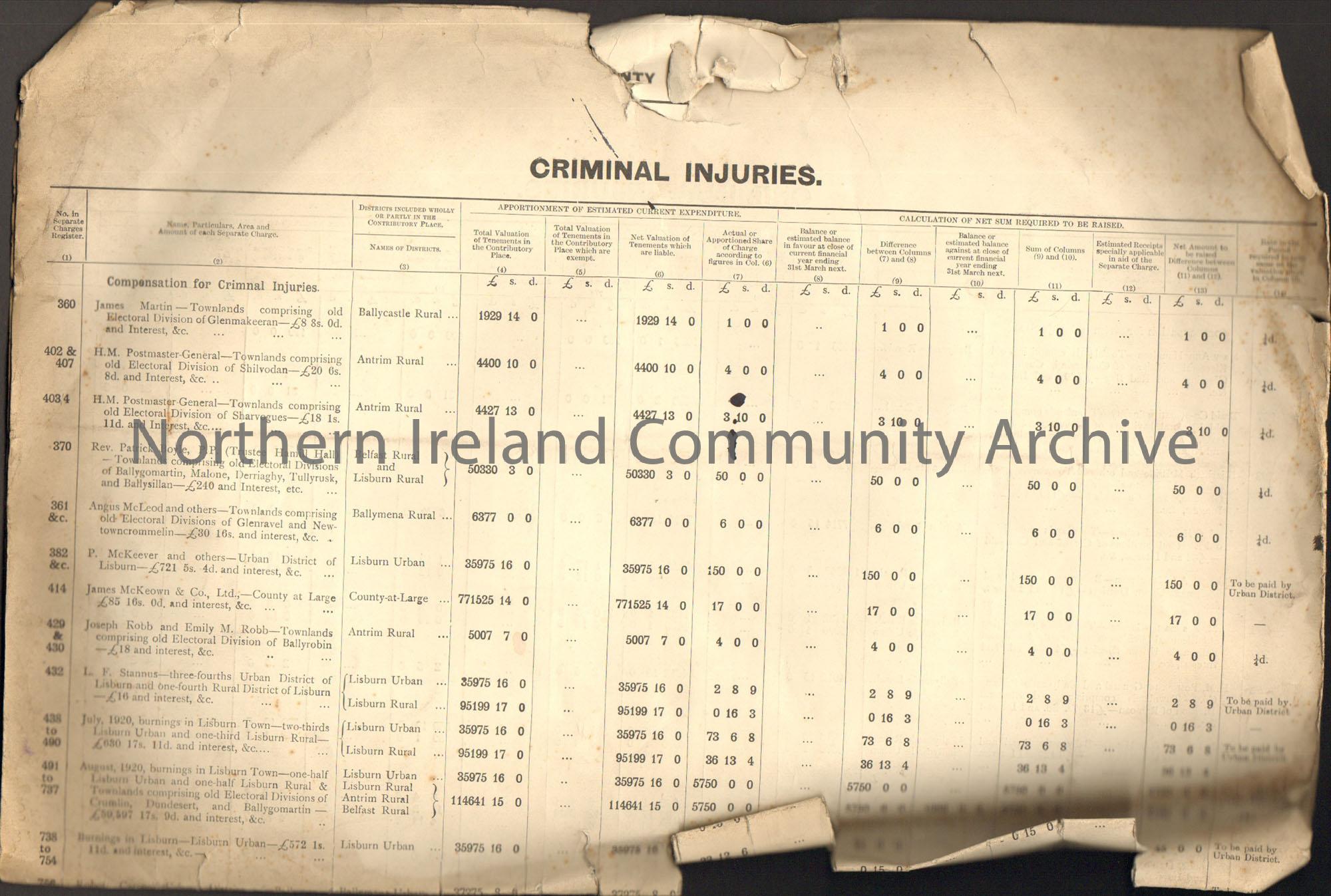 Document displaying County of Antrim Estimate of separate Charges for the year ending 31st Day March 1926.