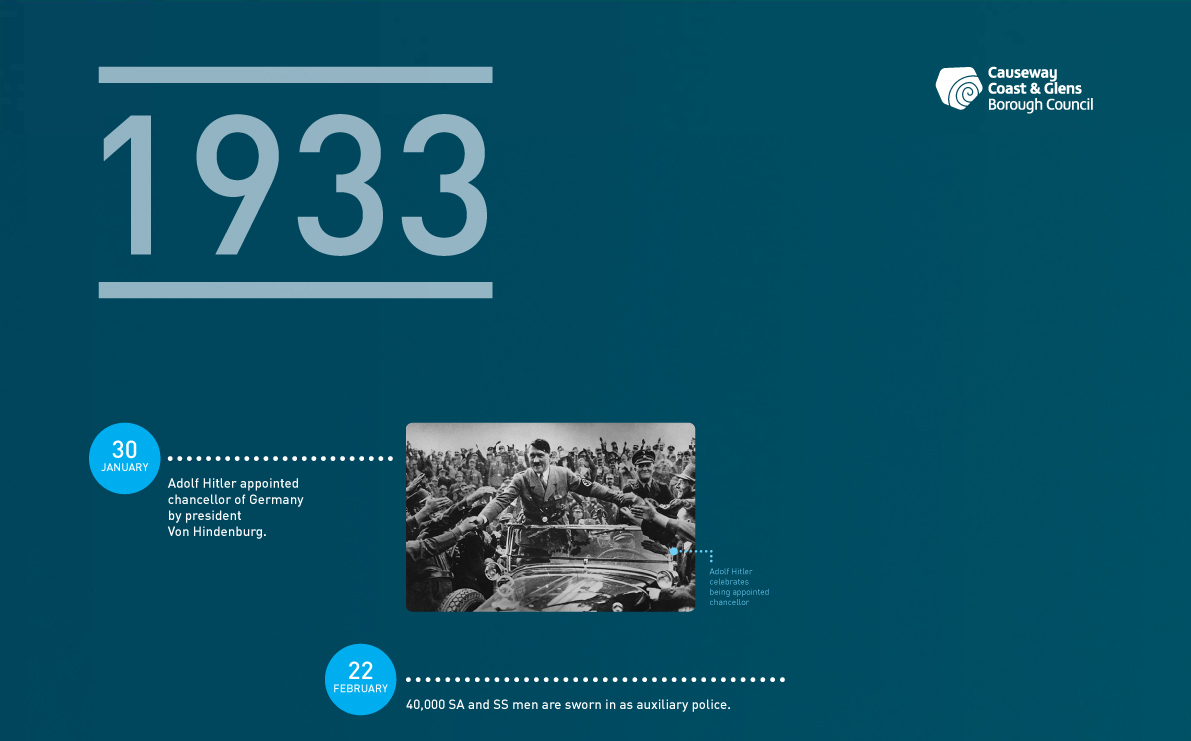 Holocaust Memorial Day – Timeline of Nazi Germany – NI Archive